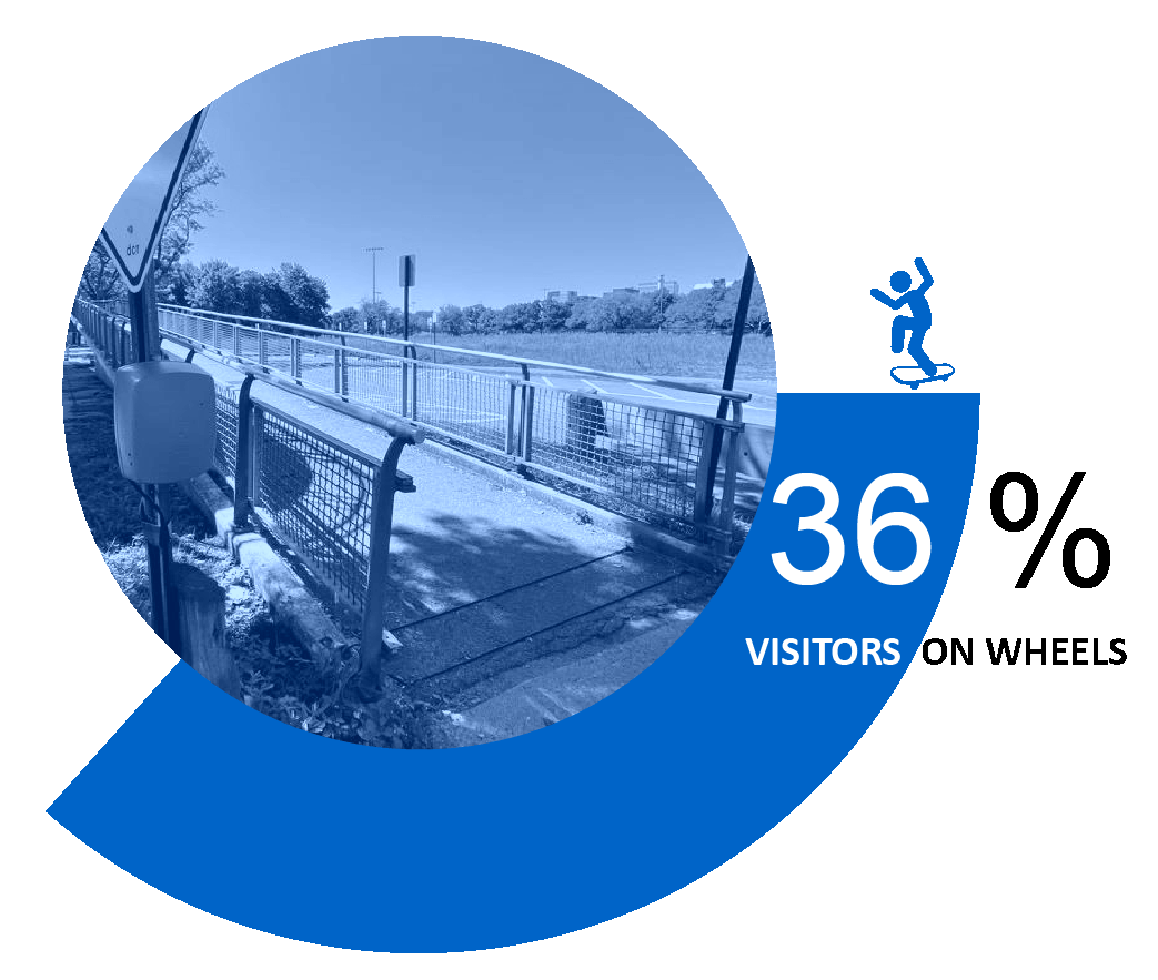 Animated blue circular infographic cycling through photos of four different bridges. Each frame shows people using wheeled mobility or devices, including people using wheelchairs, people riding bicycles, skateboards, or rollerblades, and people pushing strollers. Visitor counts appear alongside simple icons.